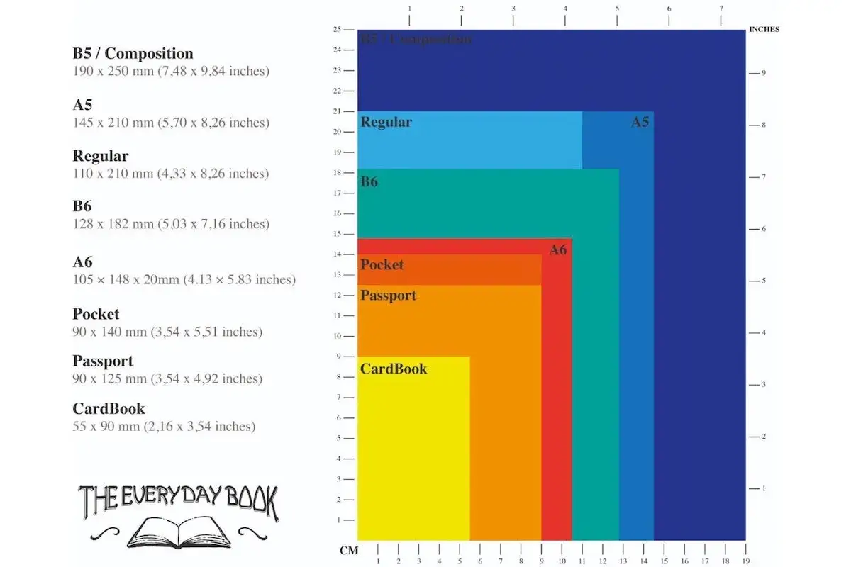 Comparativa visual de tamaños de papel, desde B5 hasta CardBook, mostrando sus medidas en milímetros y pulgadas. Ideal para elegir el formato adecuado, como las medidas A4.